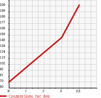 Аукционная статистика: График изменения цены SUZUKI Сузуки  EVERY VAN Эвери Ван  2011 660 DA64V PA в зависимости от аукционных оценок