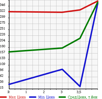 Аукционная статистика: График изменения цены SUZUKI Сузуки  EVERY VAN Эвери Ван  2012 660 DA64V PA в зависимости от аукционных оценок