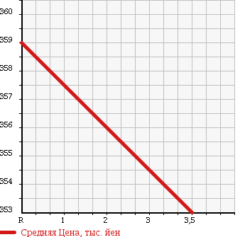 Аукционная статистика: График изменения цены SUZUKI Сузуки  EVERY VAN Эвери Ван  2011 660 DA64V PA 4WD в зависимости от аукционных оценок
