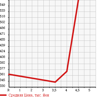 Аукционная статистика: График изменения цены SUZUKI Сузуки  EVERY VAN Эвери Ван  2014 660 DA64V PA 4WD в зависимости от аукционных оценок