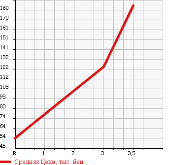 Аукционная статистика: График изменения цены SUZUKI Сузуки  EVERY VAN Эвери Ван  2012 660 DA64V PA H/R в зависимости от аукционных оценок