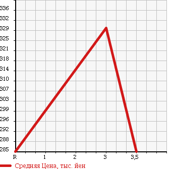 Аукционная статистика: График изменения цены SUZUKI Сузуки  EVERY VAN Эвери Ван  2014 660 DA64V PA H/R в зависимости от аукционных оценок