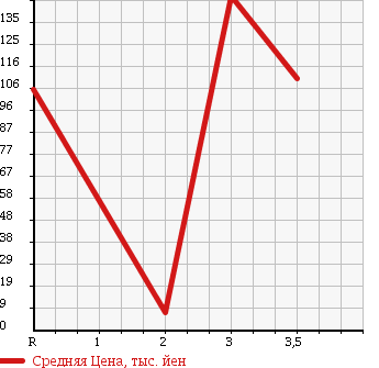 Аукционная статистика: График изменения цены SUZUKI Сузуки  EVERY VAN Эвери Ван  2006 660 DA64V PA HIGH ROOF в зависимости от аукционных оценок