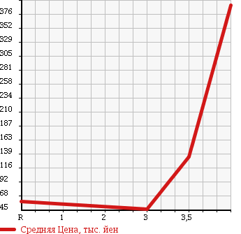 Аукционная статистика: График изменения цены SUZUKI Сузуки  EVERY VAN Эвери Ван  2010 660 DA64V PA HIGH ROOF в зависимости от аукционных оценок