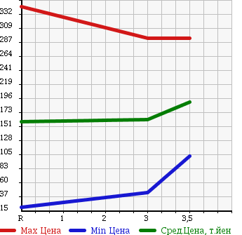 Аукционная статистика: График изменения цены SUZUKI Сузуки  EVERY VAN Эвери Ван  2012 660 DA64V PA HIGH ROOF в зависимости от аукционных оценок