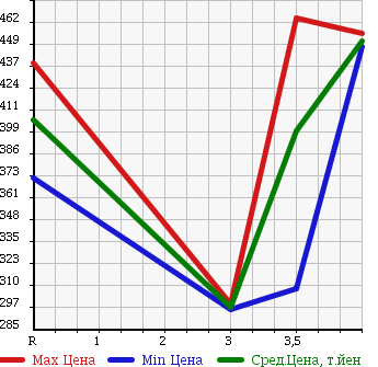 Аукционная статистика: График изменения цены SUZUKI Сузуки  EVERY VAN Эвери Ван  2013 660 DA64V PA HIGH ROOF в зависимости от аукционных оценок