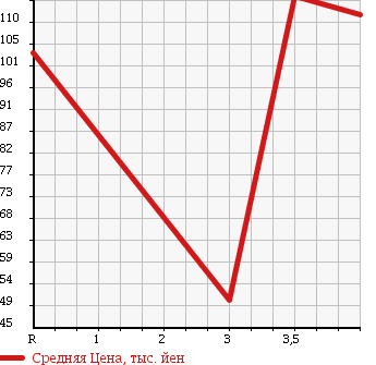 Аукционная статистика: График изменения цены SUZUKI Сузуки  EVERY VAN Эвери Ван  2007 660 DA64V PC в зависимости от аукционных оценок