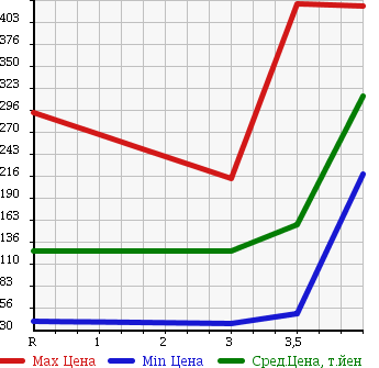 Аукционная статистика: График изменения цены SUZUKI Сузуки  EVERY VAN Эвери Ван  2012 660 DA64V PC в зависимости от аукционных оценок