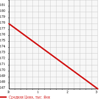 Аукционная статистика: График изменения цены SUZUKI Сузуки  EVERY VAN Эвери Ван  2011 660 DA64V PC HIGH ROOF в зависимости от аукционных оценок