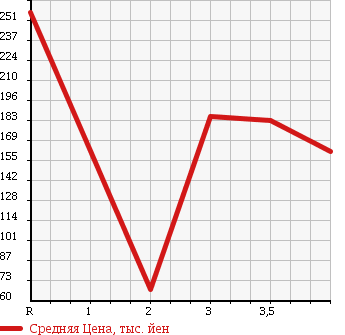 Аукционная статистика: График изменения цены SUZUKI Сузуки  EVERY VAN Эвери Ван  2012 660 DA64V PC HIGH ROOF в зависимости от аукционных оценок