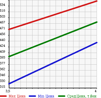 Аукционная статистика: График изменения цены SUZUKI Сузуки  EVERY VAN Эвери Ван  2013 660 DA64V PC HIGH ROOF в зависимости от аукционных оценок