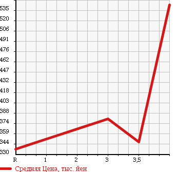 Аукционная статистика: График изменения цены SUZUKI Сузуки  EVERY VAN Эвери Ван  2014 660 DA64V PC HIGH ROOF в зависимости от аукционных оценок