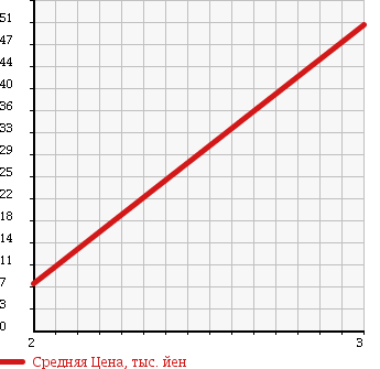 Аукционная статистика: График изменения цены SUZUKI Сузуки  EVERY VAN Эвери Ван  2000 660 DB52V 4WD PA HIGH ROOF в зависимости от аукционных оценок