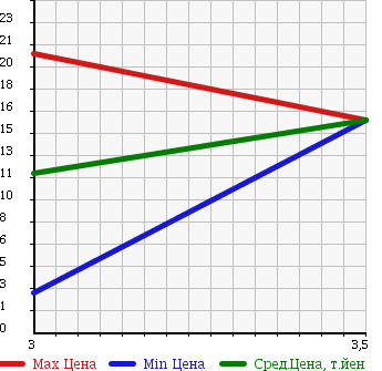 Аукционная статистика: График изменения цены SUZUKI Сузуки  EVERY VAN Эвери Ван  1996 660 DE51V в зависимости от аукционных оценок