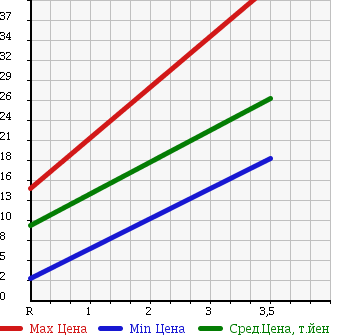 Аукционная статистика: График изменения цены SUZUKI Сузуки  EVERY VAN Эвери Ван  1994 в зависимости от аукционных оценок