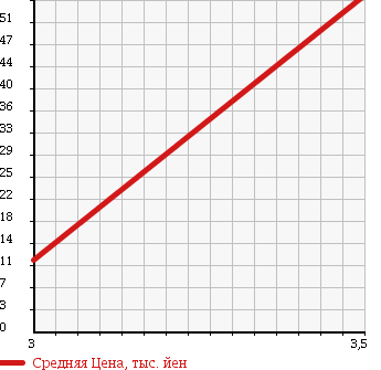 Аукционная статистика: График изменения цены SUZUKI Сузуки  EVERY VAN Эвери Ван  1995 в зависимости от аукционных оценок