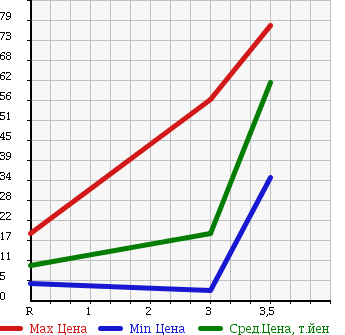 Аукционная статистика: График изменения цены SUZUKI Сузуки  EVERY VAN Эвери Ван  1997 в зависимости от аукционных оценок
