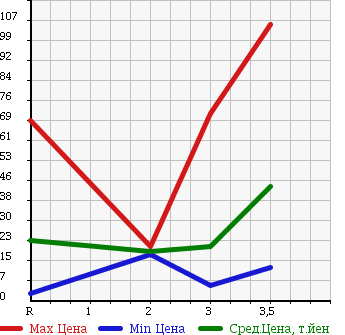 Аукционная статистика: График изменения цены SUZUKI Сузуки  EVERY VAN Эвери Ван  1998 в зависимости от аукционных оценок