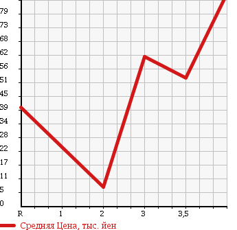 Аукционная статистика: График изменения цены SUZUKI Сузуки  EVERY VAN Эвери Ван  1999 в зависимости от аукционных оценок