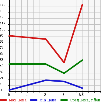 Аукционная статистика: График изменения цены SUZUKI Сузуки  EVERY VAN Эвери Ван  2001 в зависимости от аукционных оценок