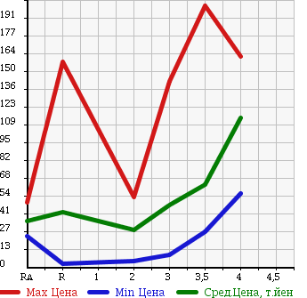 Аукционная статистика: График изменения цены SUZUKI Сузуки  EVERY VAN Эвери Ван  2004 в зависимости от аукционных оценок