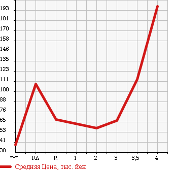 Аукционная статистика: График изменения цены SUZUKI Сузуки  EVERY VAN Эвери Ван  2006 в зависимости от аукционных оценок