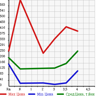 Аукционная статистика: График изменения цены SUZUKI Сузуки  EVERY VAN Эвери Ван  2007 в зависимости от аукционных оценок