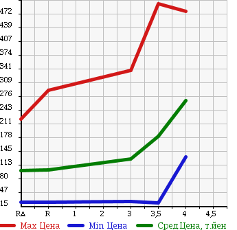 Аукционная статистика: График изменения цены SUZUKI Сузуки  EVERY VAN Эвери Ван  2009 в зависимости от аукционных оценок