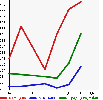 Аукционная статистика: График изменения цены SUZUKI Сузуки  EVERY VAN Эвери Ван  2010 в зависимости от аукционных оценок