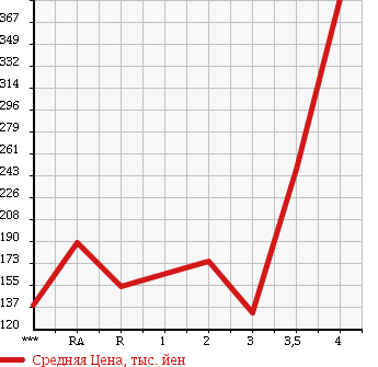 Аукционная статистика: График изменения цены SUZUKI Сузуки  EVERY VAN Эвери Ван  2011 в зависимости от аукционных оценок
