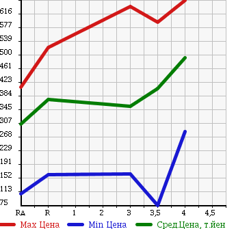 Аукционная статистика: График изменения цены SUZUKI Сузуки  EVERY VAN Эвери Ван  2013 в зависимости от аукционных оценок