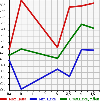 Аукционная статистика: График изменения цены SUZUKI Сузуки  EVERY VAN Эвери Ван  2015 в зависимости от аукционных оценок