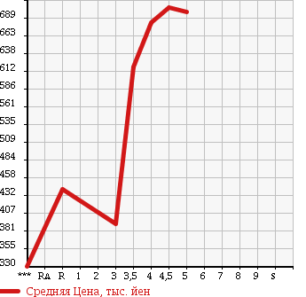 Аукционная статистика: График изменения цены SUZUKI Сузуки  EVERY VAN Эвери Ван  2016 в зависимости от аукционных оценок