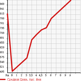 Аукционная статистика: График изменения цены SUZUKI Сузуки  EVERY VAN Эвери Ван  2017 в зависимости от аукционных оценок