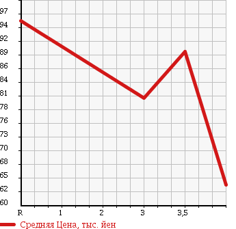 Аукционная статистика: График изменения цены SUZUKI Сузуки  EVERY LANDY Эвери Ленди  2001 1300 DA32W в зависимости от аукционных оценок
