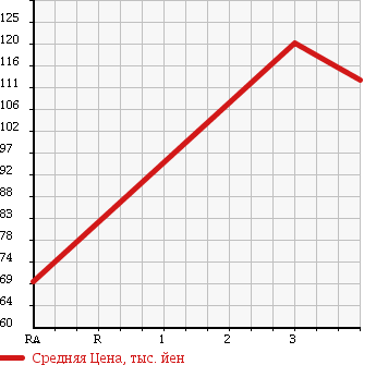 Аукционная статистика: График изменения цены SUZUKI Сузуки  EVERY LANDY Эвери Ленди  2002 1300 DA32W в зависимости от аукционных оценок