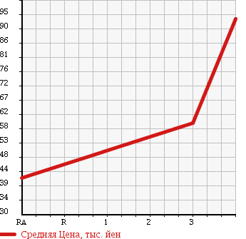Аукционная статистика: График изменения цены SUZUKI Сузуки  EVERY LANDY Эвери Ленди  2003 1300 DA32W в зависимости от аукционных оценок