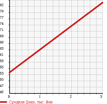 Аукционная статистика: График изменения цены SUZUKI Сузуки  EVERY LANDY Эвери Ленди  2005 1300 DA32W в зависимости от аукционных оценок