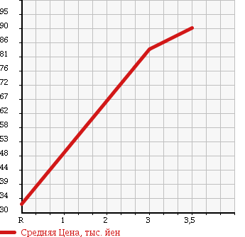 Аукционная статистика: График изменения цены SUZUKI Сузуки  EVERY LANDY Эвери Ленди  2001 1300 DA32W 4WD в зависимости от аукционных оценок