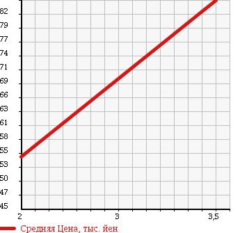 Аукционная статистика: График изменения цены SUZUKI Сузуки  EVERY LANDY Эвери Ленди  2004 1300 DA32W 4WD XL в зависимости от аукционных оценок