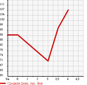 Аукционная статистика: График изменения цены SUZUKI Сузуки  EVERY LANDY Эвери Ленди  2001 1300 DA32W XC в зависимости от аукционных оценок