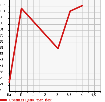 Аукционная статистика: График изменения цены SUZUKI Сузуки  EVERY LANDY Эвери Ленди  2002 1300 DA32W XC в зависимости от аукционных оценок