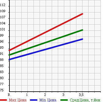 Аукционная статистика: График изменения цены SUZUKI Сузуки  EVERY LANDY Эвери Ленди  2001 1300 DA32W XC HIGH ROOF в зависимости от аукционных оценок