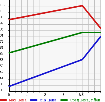Аукционная статистика: График изменения цены SUZUKI Сузуки  EVERY LANDY Эвери Ленди  2002 1300 DA32W XC HIGH ROOF в зависимости от аукционных оценок