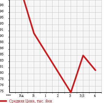 Аукционная статистика: График изменения цены SUZUKI Сузуки  EVERY LANDY Эвери Ленди  2003 1300 DA32W XL в зависимости от аукционных оценок