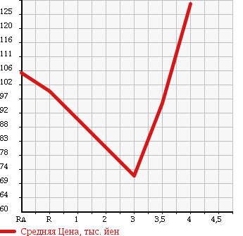 Аукционная статистика: График изменения цены SUZUKI Сузуки  EVERY LANDY Эвери Ленди  2004 1300 DA32W XL в зависимости от аукционных оценок