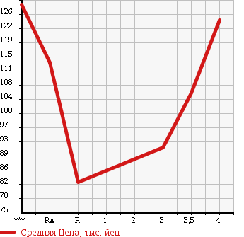 Аукционная статистика: График изменения цены SUZUKI Сузуки  EVERY LANDY Эвери Ленди  2005 1300 DA32W XL в зависимости от аукционных оценок