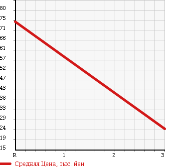 Аукционная статистика: График изменения цены SUZUKI Сузуки  EVERY LANDY Эвери Ленди  2003 1300 DA32W XL 4WD в зависимости от аукционных оценок