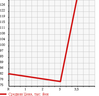 Аукционная статистика: График изменения цены SUZUKI Сузуки  EVERY LANDY Эвери Ленди  2001 1300 DA32W Xc в зависимости от аукционных оценок