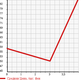 Аукционная статистика: График изменения цены SUZUKI Сузуки  EVERY LANDY Эвери Ленди  2002 1300 DA32W Xc в зависимости от аукционных оценок